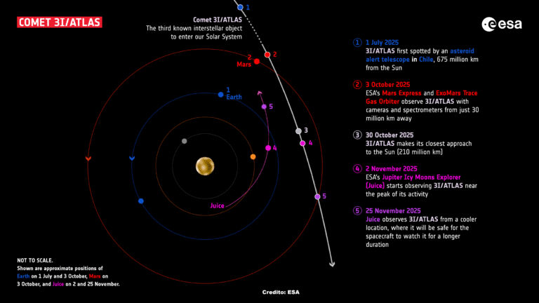 Le missioni Marte e Giove dell'ESA osservano la cometa 3I/ATLAS